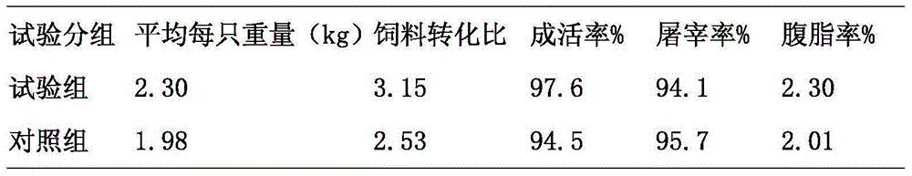 A kind of Jinling yellow chicken breeding feed and preparation method thereof