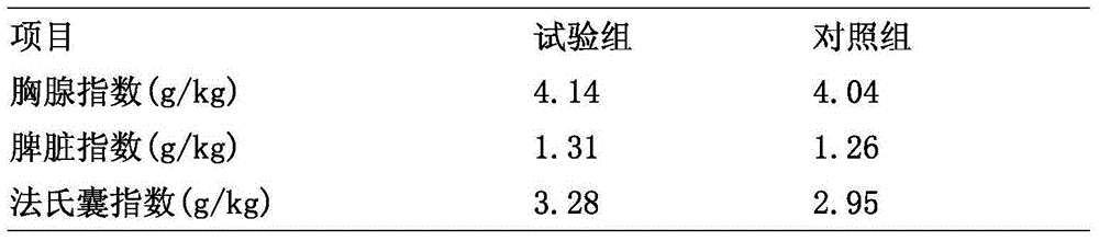 A kind of Jinling yellow chicken breeding feed and preparation method thereof