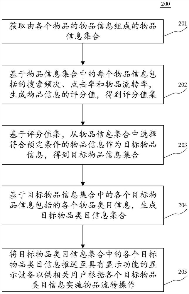 Article category information pushing method and device, electronic device and medium