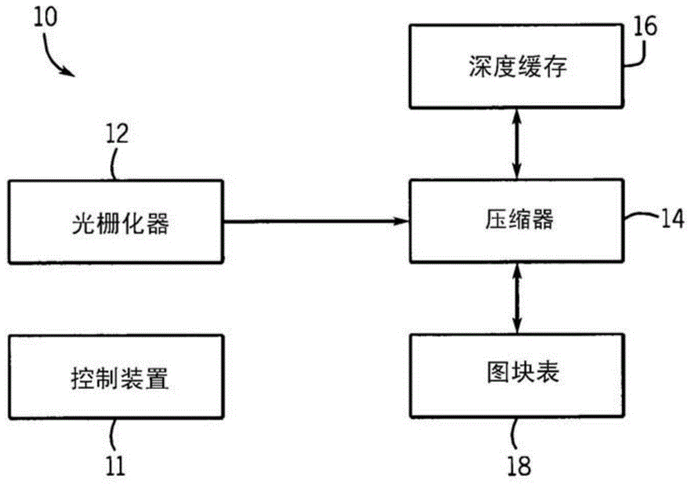 Random Depth Buffer Compression Using Generalized Planar Coding