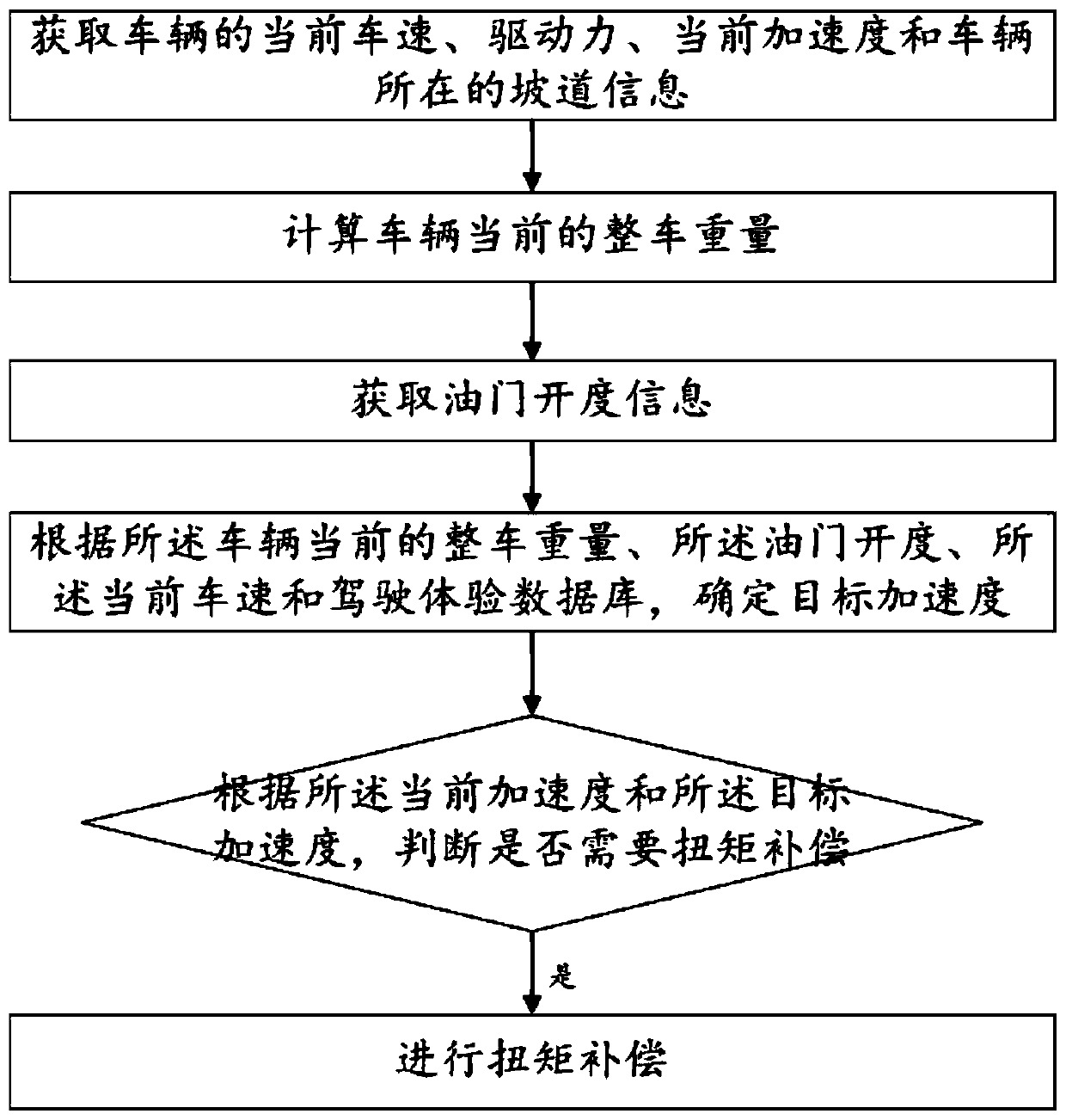 Commercial vehicle mountain road working condition driving control method and system, commercial vehicle mountain road condition driving control equipment and medium