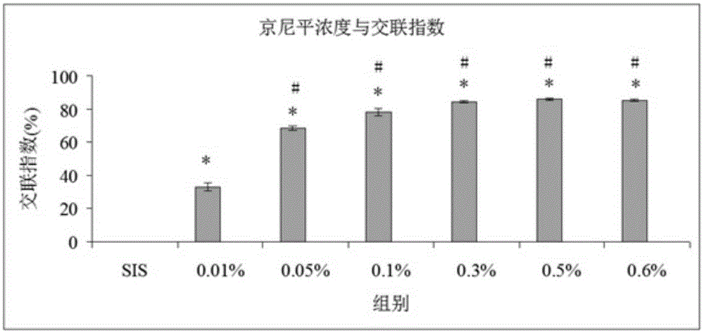 Use of material prepared through cross-linking genipin to intestinal mucosal lower layer