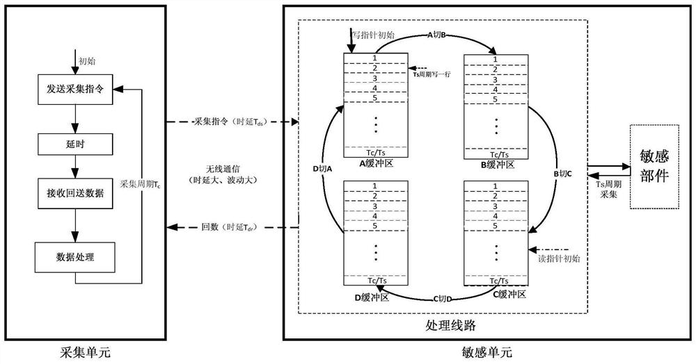 A high-reliability and high-frequency satellite wireless data acquisition system and method