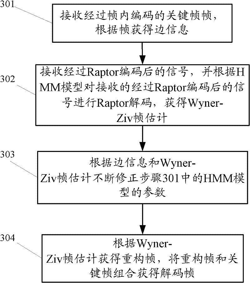 Signal decoding and coding method and device