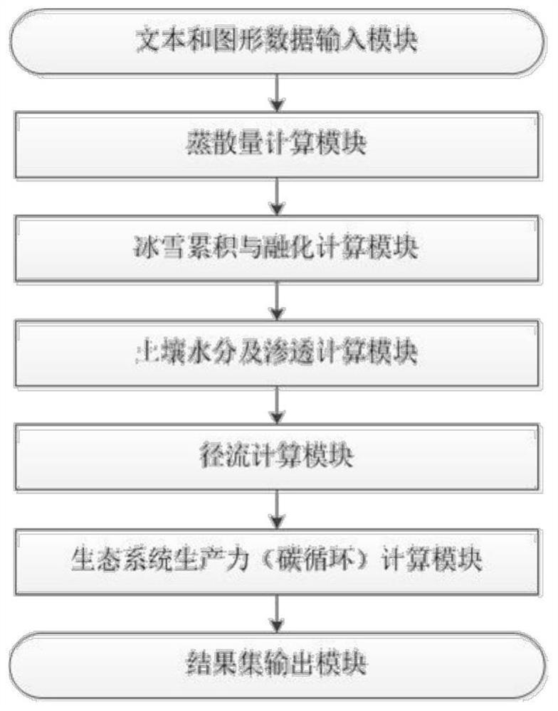 WaSSI-C model visualization system based on component type GIS