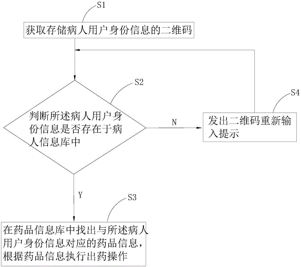 Two-dimensional code identification based intelligent medicine outputting method and intelligent medicine outputting system