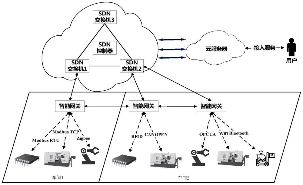 SDN-based multi-modal data interaction system and method for intelligent production line