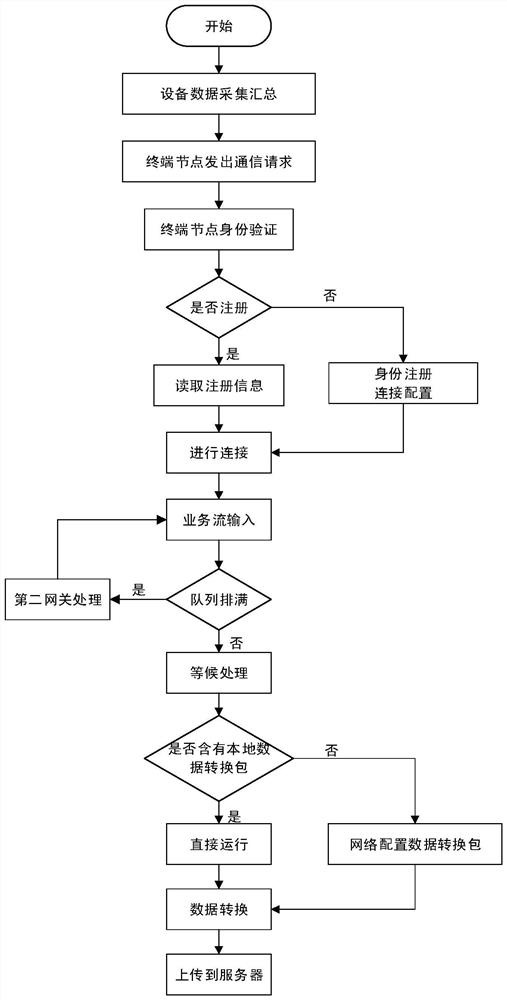 SDN-based multi-modal data interaction system and method for intelligent production line