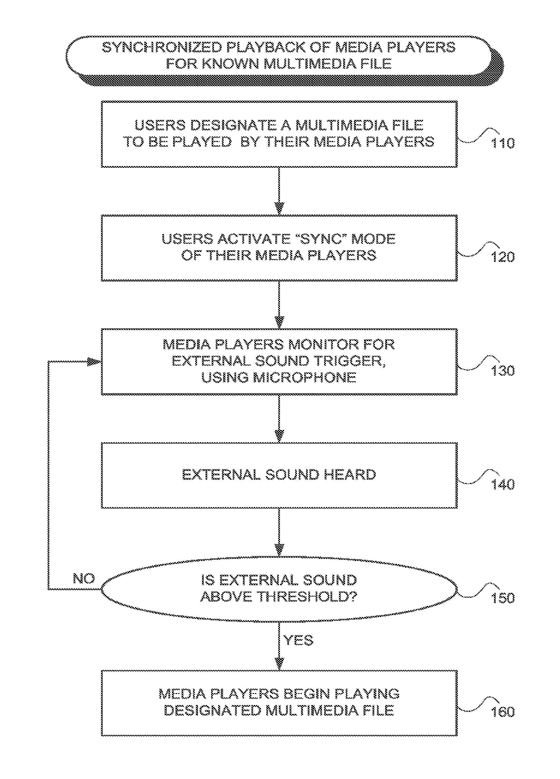 Synchronized playback of multimedia players