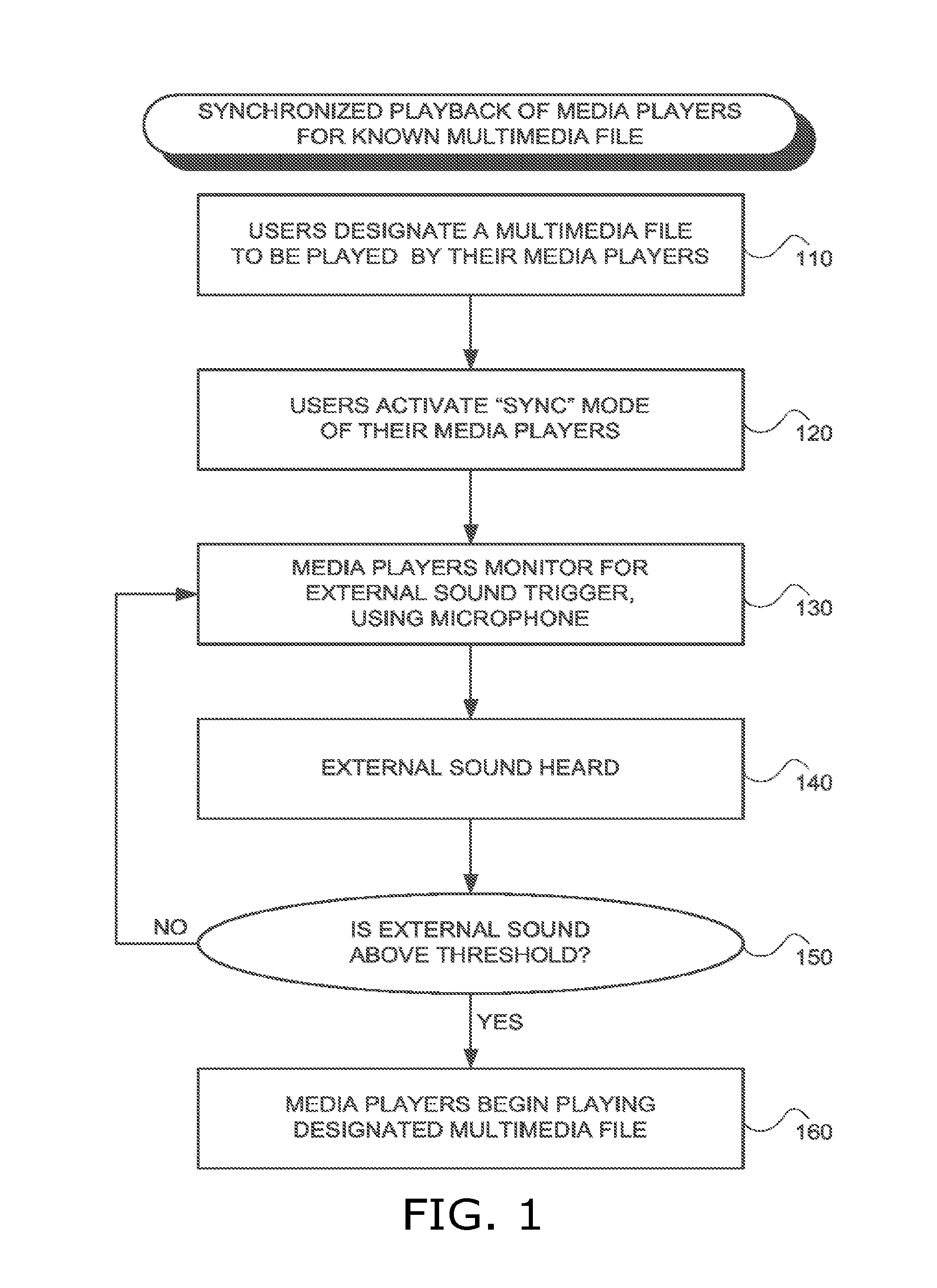 Synchronized playback of multimedia players