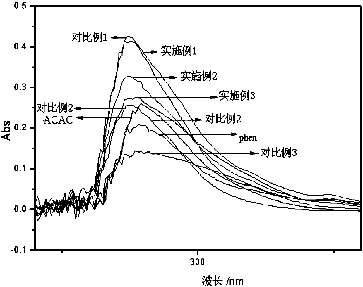 Binuclear double-ligand rare earth composite fluorescent material and preparation method thereof