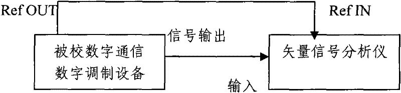 Compensation method of error vector magnitude (EVM)