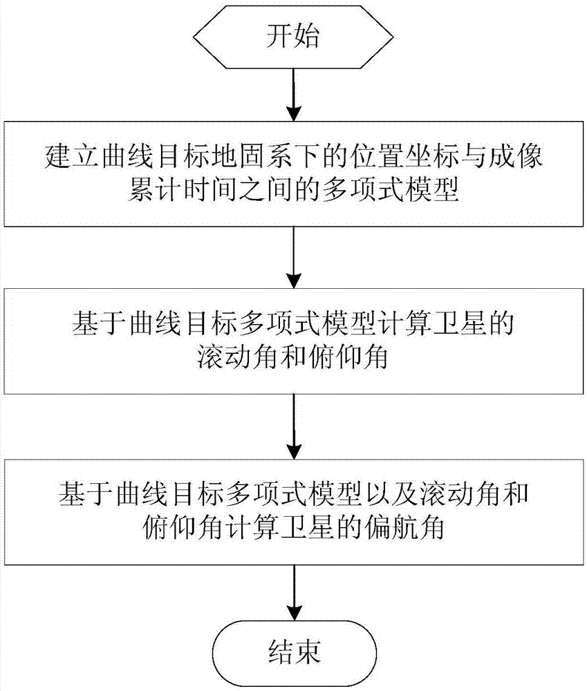 Attitude adjustment method for curve stripe imaging in agile satellite maneuver