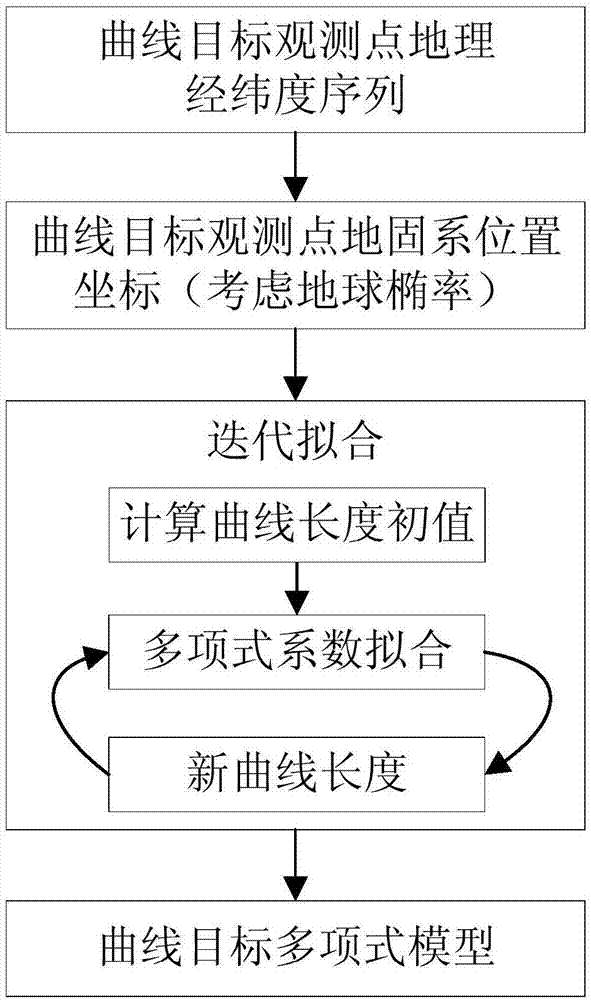 Attitude adjustment method for curve stripe imaging in agile satellite maneuver