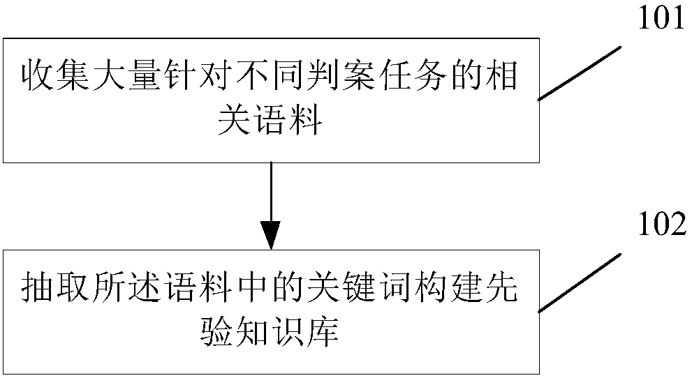 Automatic case decision method and system