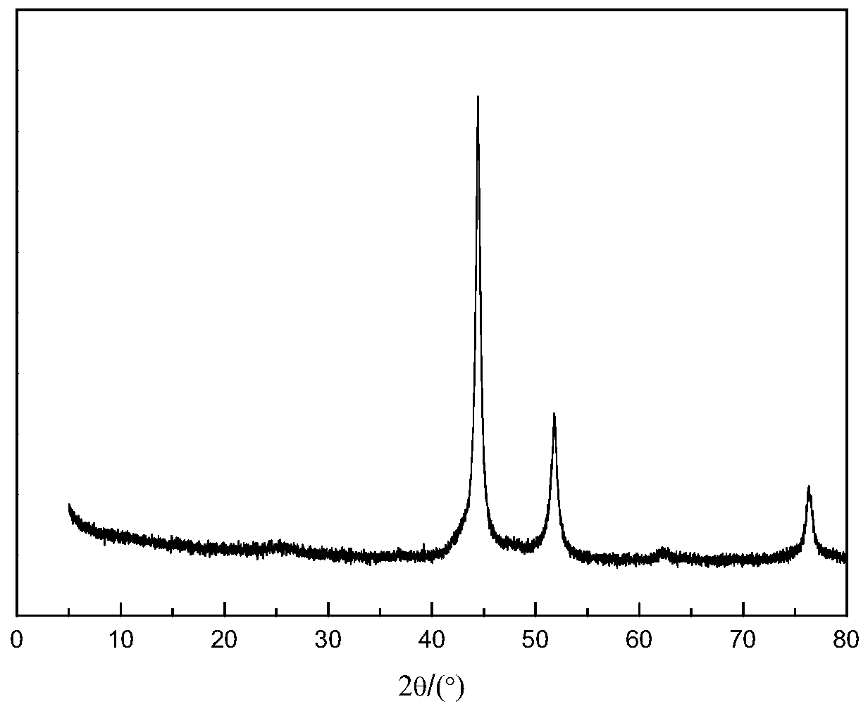 Carbon-coated transition metal nano composite material containing alkaline-earth metals as well as preparation method and application thereof