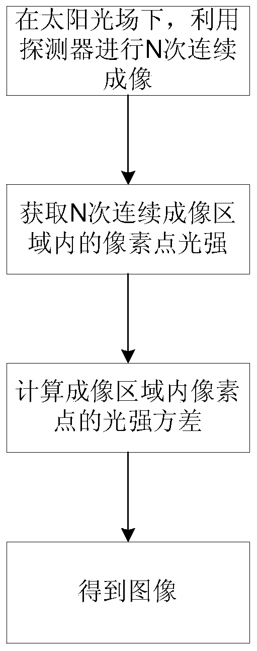 Long-distance atmospheric turbulence resistance imaging method and system