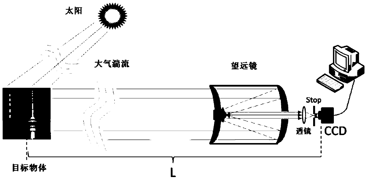 Long-distance atmospheric turbulence resistance imaging method and system