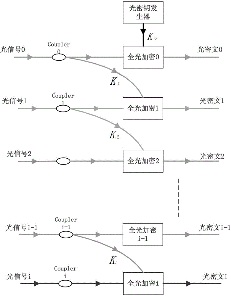 Signal all-optical encryption and decryption key distribution method based on optical fiber wavelength division multiplexing system