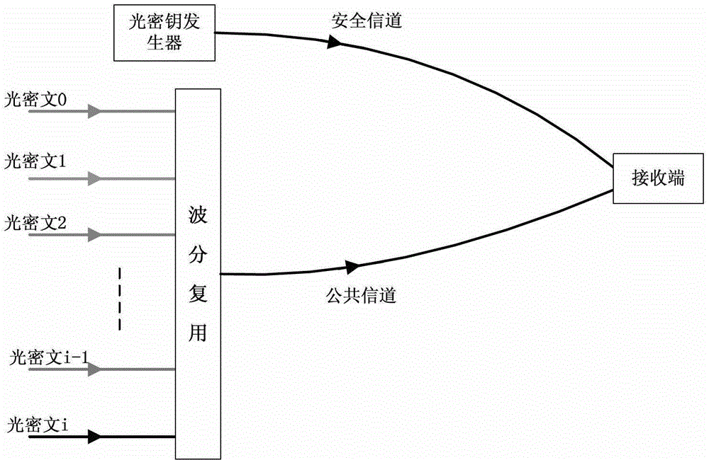 Signal all-optical encryption and decryption key distribution method based on optical fiber wavelength division multiplexing system