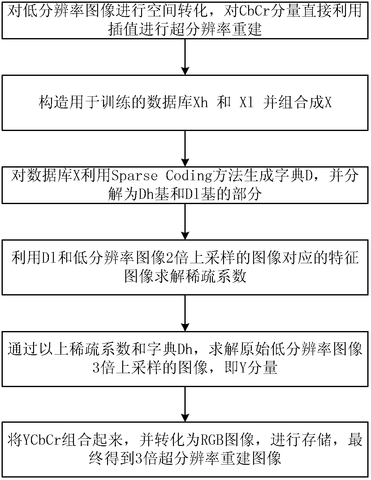 Super-resolution sparse representation method