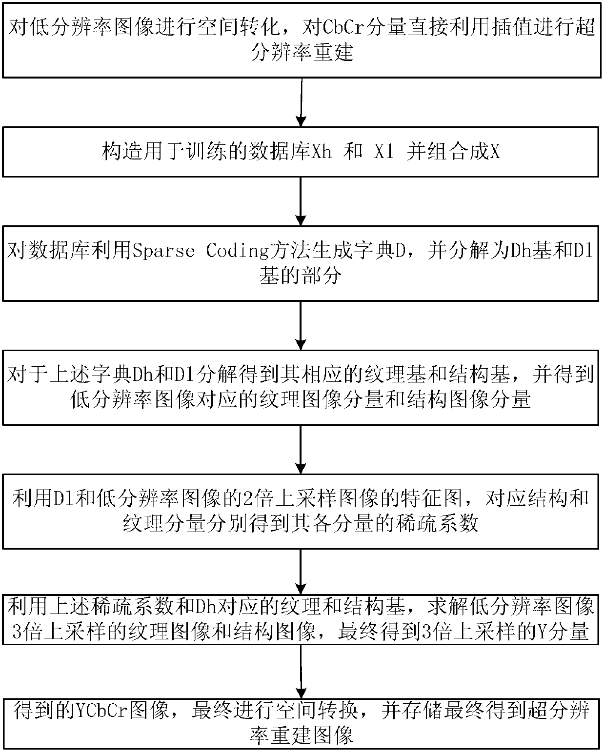 Super-resolution sparse representation method