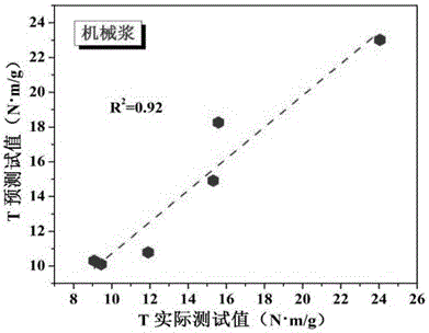 Method for predicting paper tensile strength based on mechanical pulp fiber properties