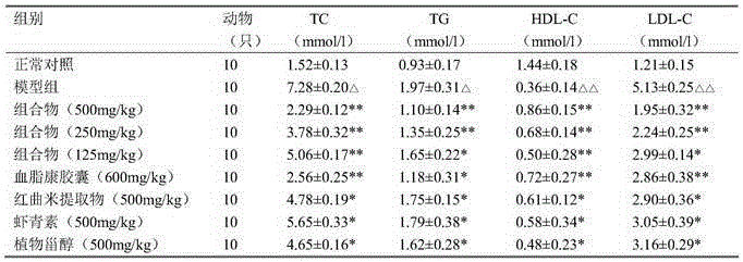 Red kojic rice astaxanthin composition with blood lipid lowering effect