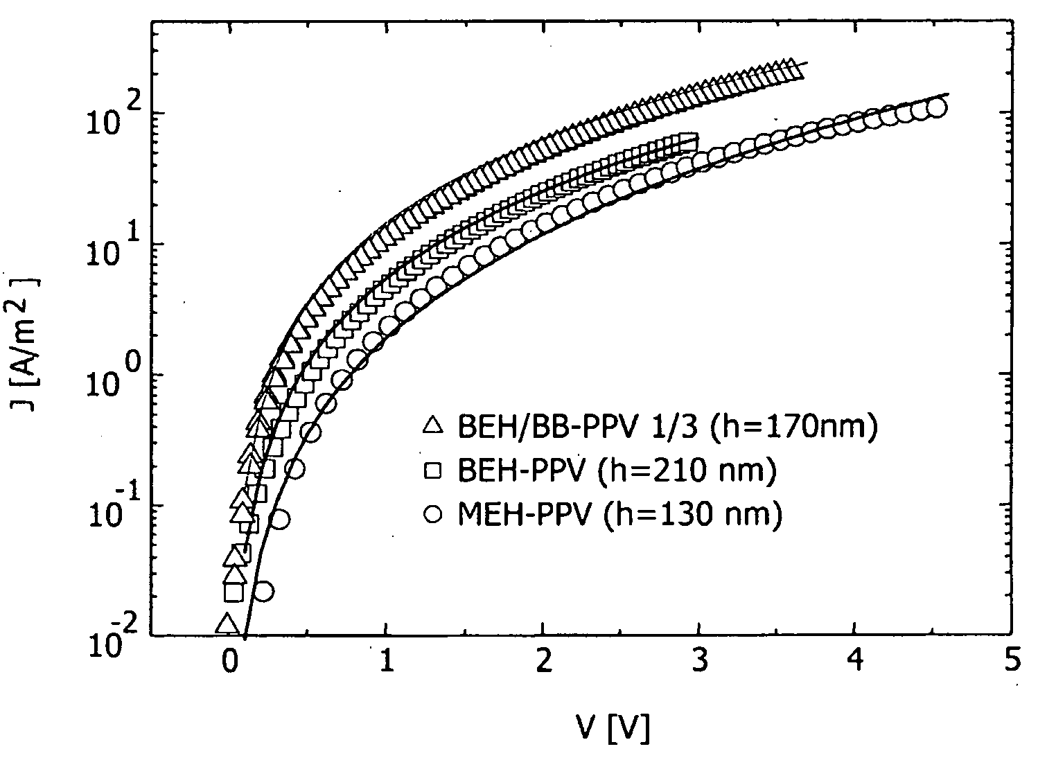 Copolymer for charge transport layer in opto-electronic device