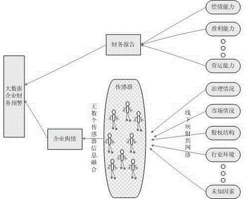 Listed company finance early warning method based on netizen sensor big data