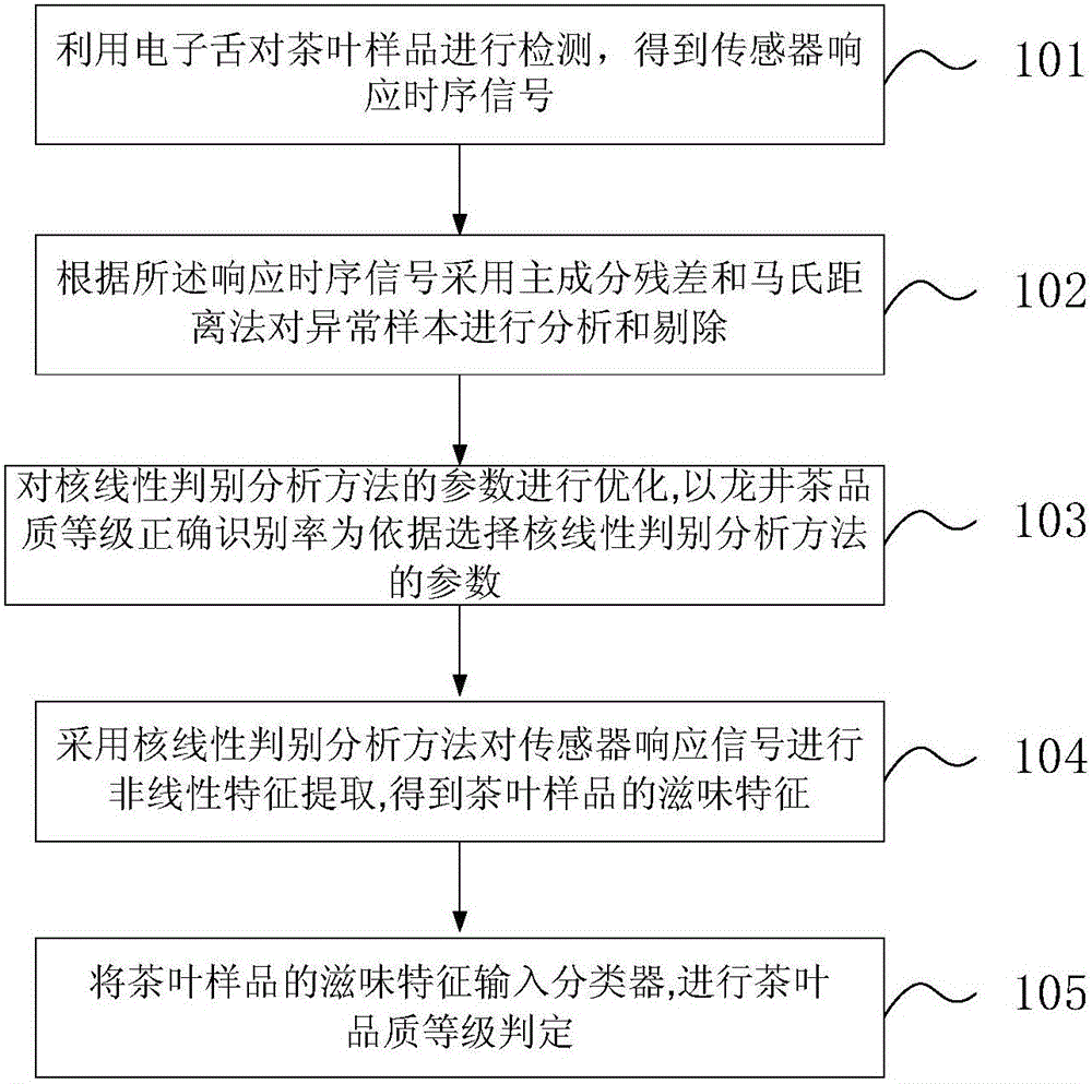 Gustatory induction signal variation feature extraction method based on kernel linear discriminant analysis