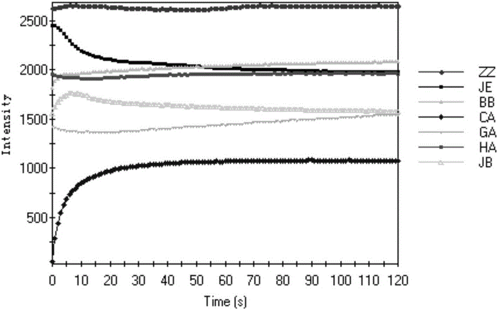 Gustatory induction signal variation feature extraction method based on kernel linear discriminant analysis