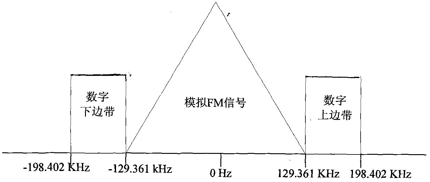 Method and equipment for transmitting digital-analog audio broadcasting