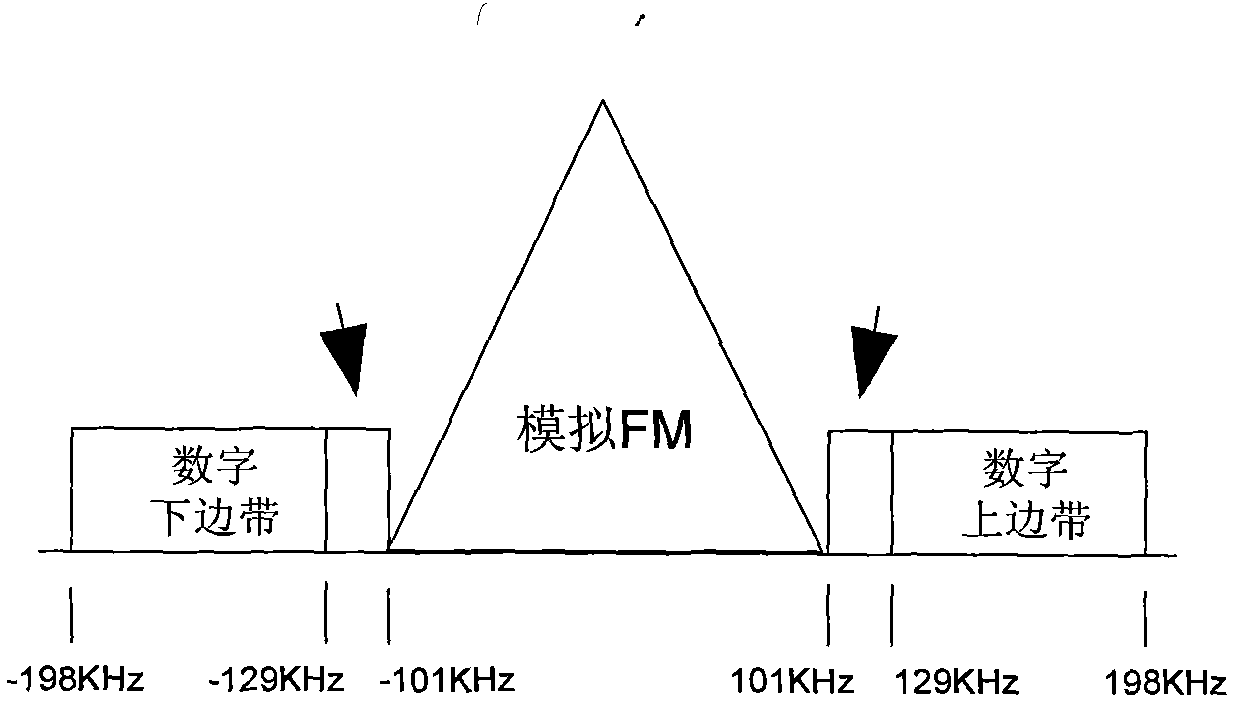 Method and equipment for transmitting digital-analog audio broadcasting