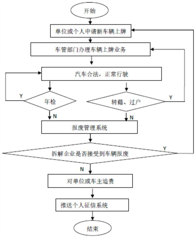 Efficient management system and method for scrapped and disassembled parts of old automobile