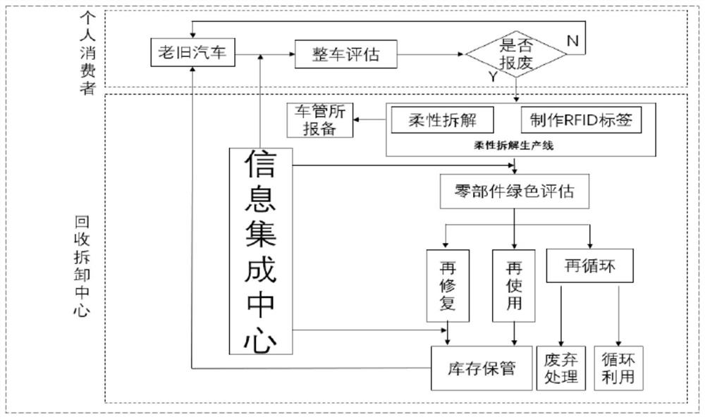 Efficient management system and method for scrapped and disassembled parts of old automobile