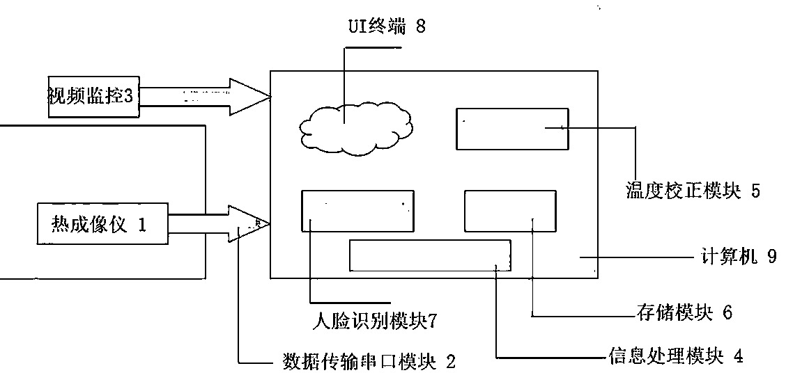 Remote temperature measurement system and method based on thermal imaging and face recognition