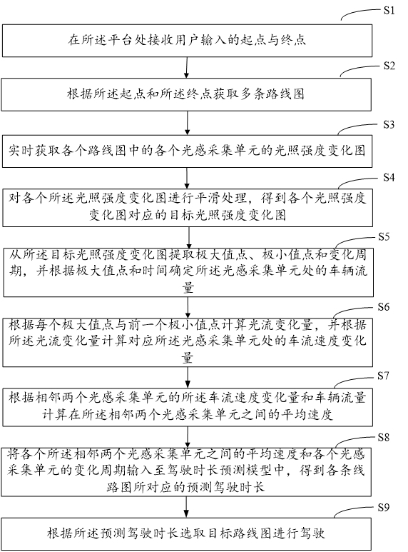 Intelligent driving method and device based on big data