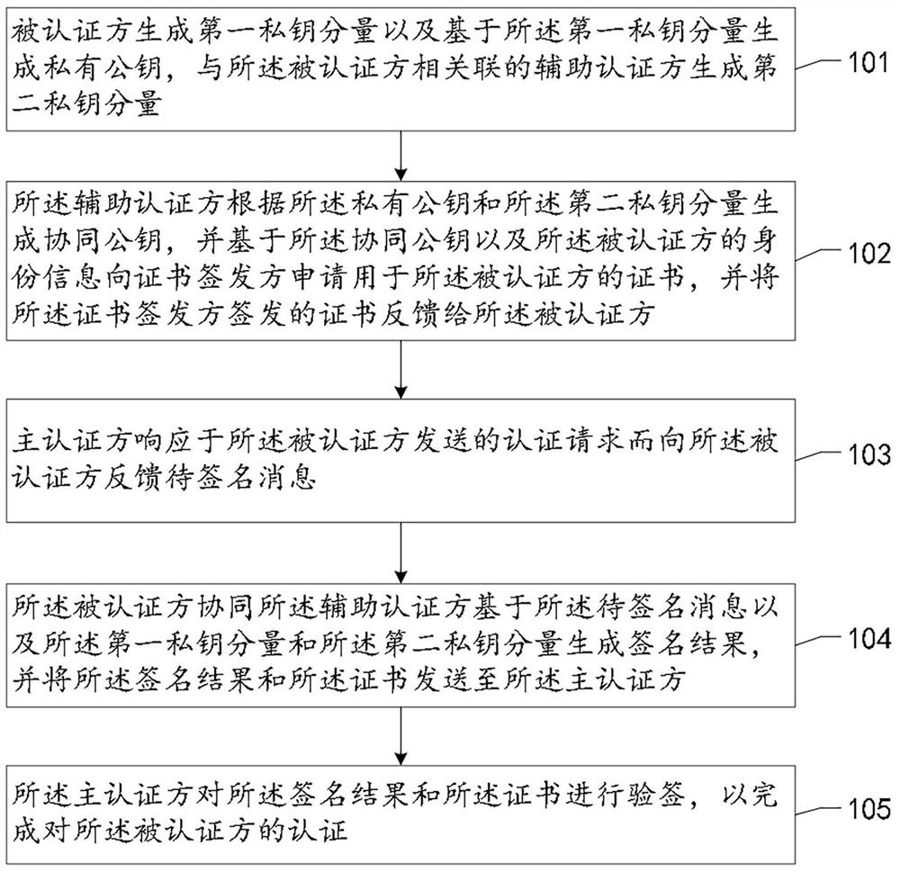 Collaborative authentication method, system, device and storage medium