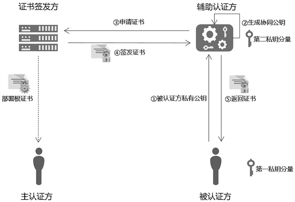 Collaborative authentication method, system, device and storage medium