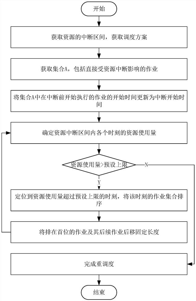 Scheduling scheme repairing method for resource interruption problem and storage medium