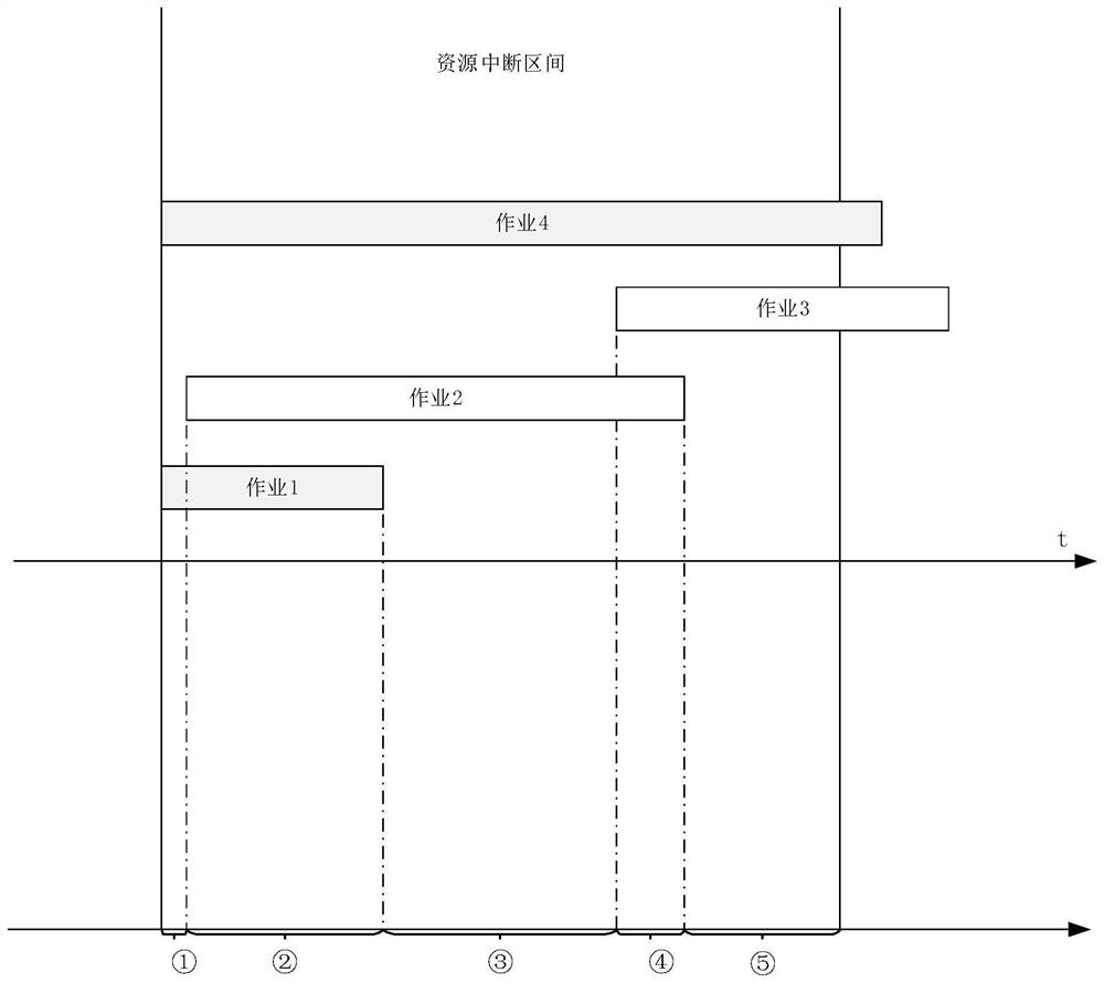 Scheduling scheme repairing method for resource interruption problem and storage medium