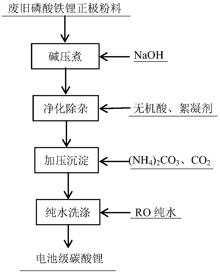 A method for recovering battery-grade lithium carbonate from waste lithium iron phosphate battery cathode powder