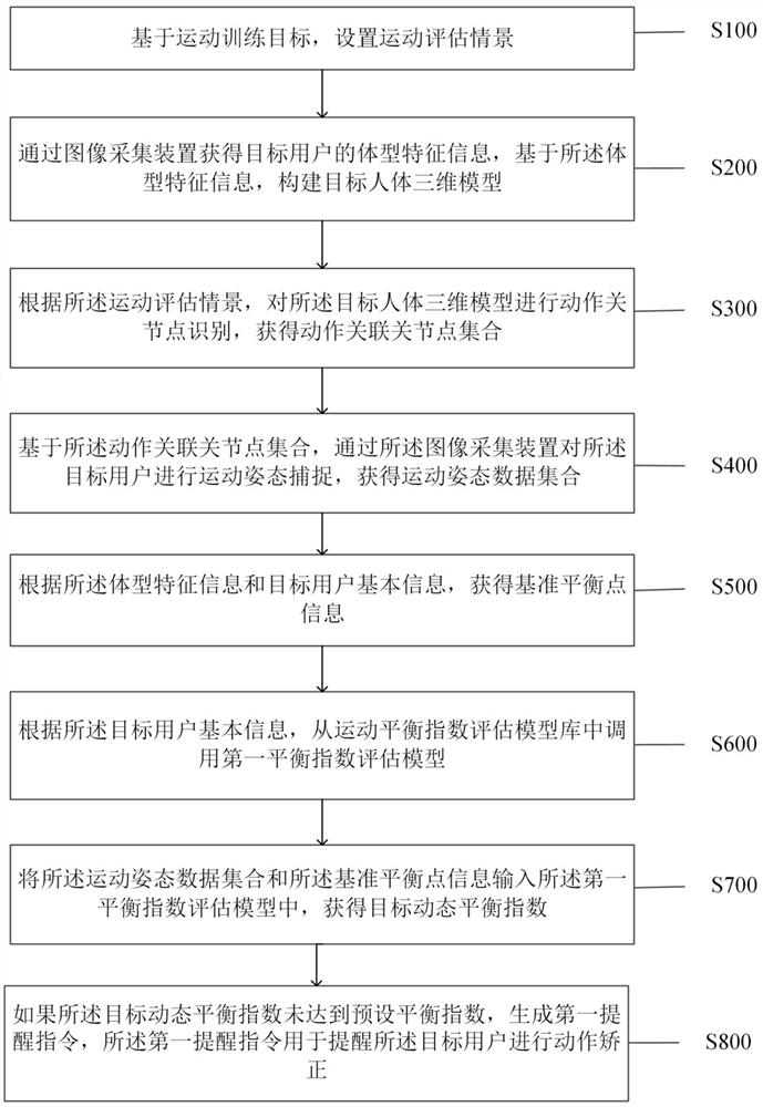 Scene interactive human body action and balance intelligent evaluation method and system