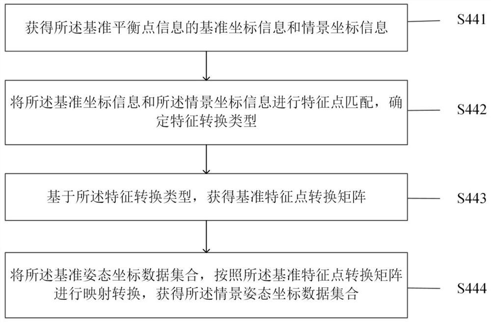 Scene interactive human body action and balance intelligent evaluation method and system