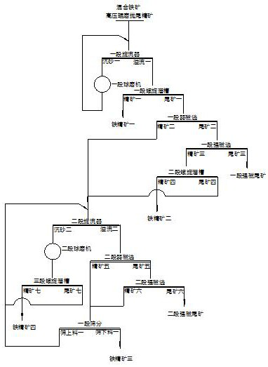 Flotation-free dressing recovery process for mixed iron ore