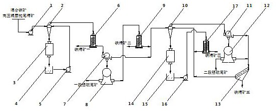 Flotation-free dressing recovery process for mixed iron ore