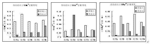 Method for improving and greening natural saline soil