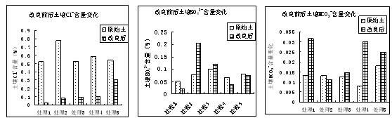 Method for improving and greening natural saline soil