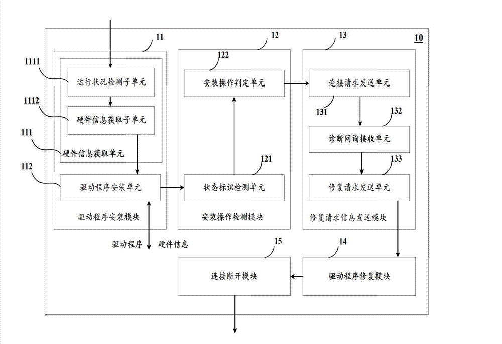 Method, equipment and system for restoring drive program